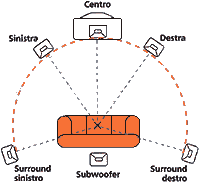 Schema montaggio dolby surround